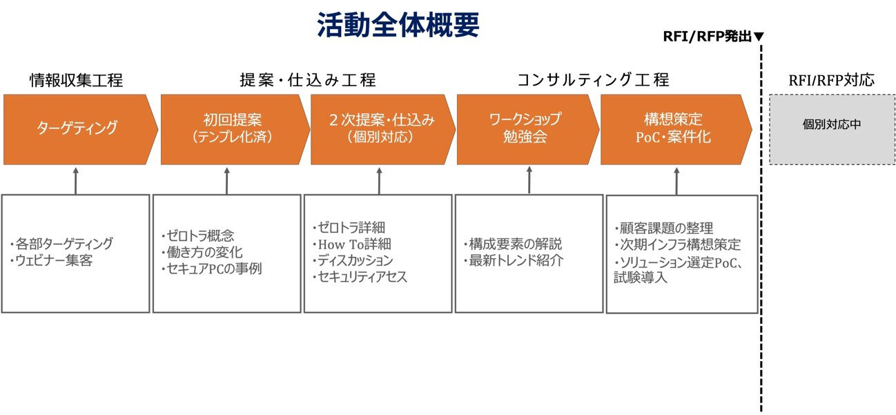ITコンサルタントの業務フロー