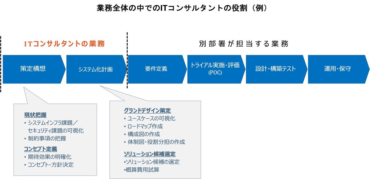 ITコンサルタントの役割