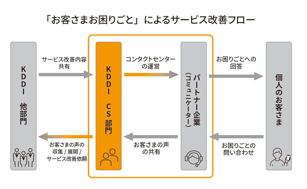 「お客さまお困りごと」によるサービス改善フロー図