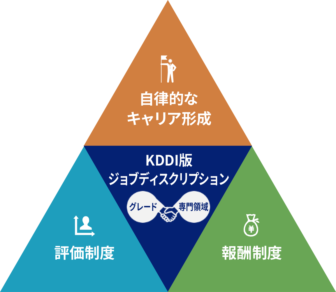 自律的なキャリア形成、評価制度、報酬制度、KDDI版ジョブディスクリプション