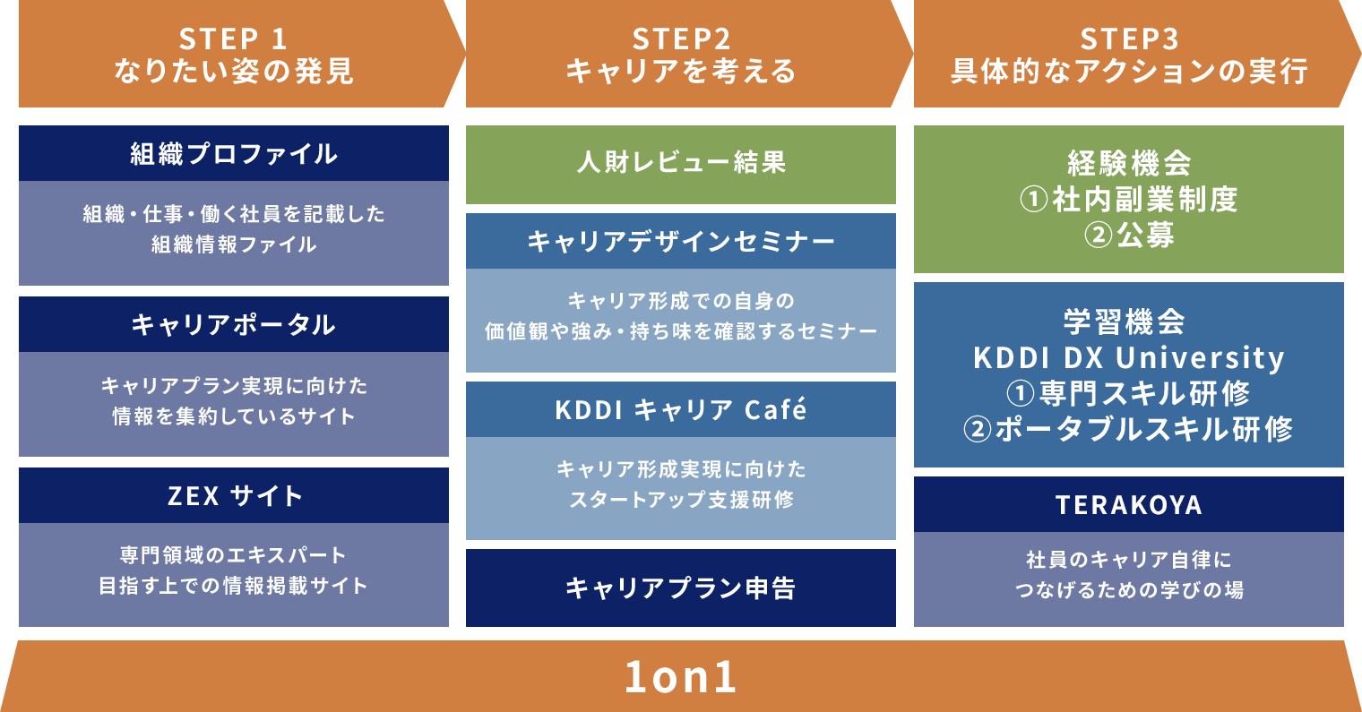 step1なりたい姿の発見、step2キャリアを考える、step3具体的なアクションの実行